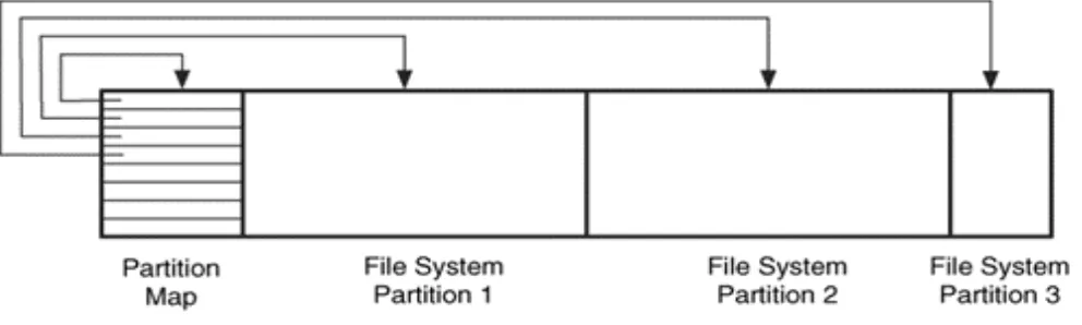 Fig 6.1: Screen shot for creating MAC Partition Table  