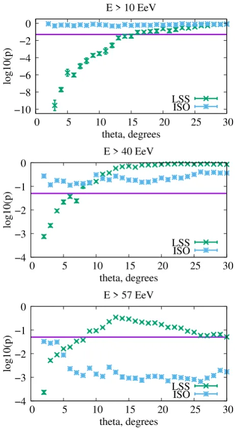 Figure 1. Compatibility between UHECR events observed bythe TA for 10 years and two diﬀerent models which are the ﬂuxmodel of the LSS hypothesis (blue points) and the isotropic hy-pothesis (green points)