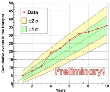 Figure 2. (Left) A signiﬁcance map in the equatorial coordinates of arrival directions of UHECR events with E>57 EeV for eventsobserved in the 1st 5 years of Telescope Array data