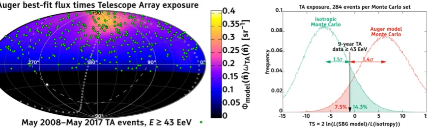 Figure 6. (Left) The green points show the event distribution observed by the TA during between May 2008 and May 2017, from [17].The color contour shows the Auger best-ﬁt ﬂux model multiplied by the TA exposure