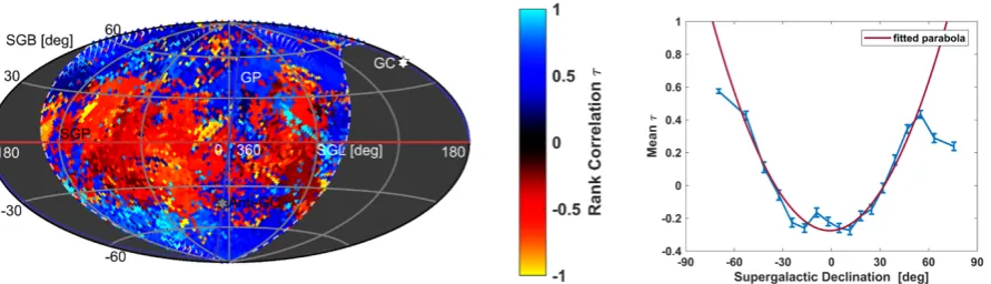 Figure 7. (Left) The sky map of the correlation strength τ in the supergalactic coordinate taken from [19]