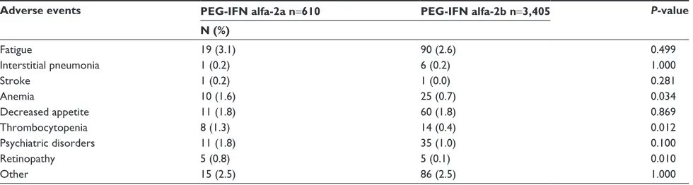 Table 4 Adverse events of withdrawal patients according to treatment groups (genotype 2, 3)