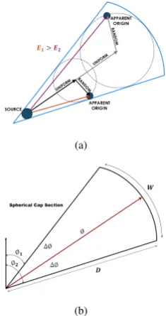 Figure 1. Drift-diﬀusion deﬂection of UHECR from a source.(a) Two events having traveled through uniform and randommagnetic ﬁelds.The purple vector represents the lower en-ergy event spherical arc and the red vector is a higher energyevent