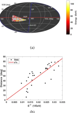 Figure 3. Toy-model supergalactic magnetic sheet simulation.Blue circles are the F = 65.7% isotropic fraction of MC events.Red squares are the anisotropic MC events magnetically diﬀusedaway from the supergalactic plane with S ∗B=18.47 kpc∗µG.Overall, event positions are isotropic and the energy spectrumis created according to the published HiRes/TA result.