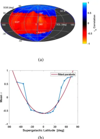 Figure 4. Supergalactic magnetic sheet simulation. (a) Projec-tion of the correlation strength τb for all grid points