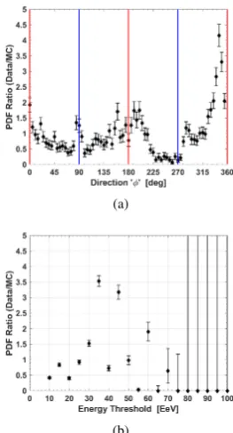 Figure 7. The distribution of the correlation curvature parametera chosen as the supergalactic structure of multiplets test statisticfor 200,000 isotropic MC sets
