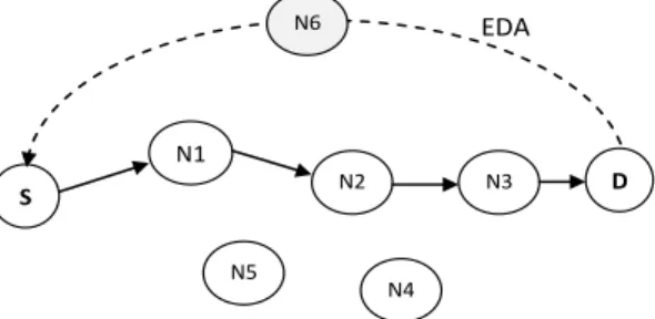 Figure 1. An overview of the EDA transmission  The Fig.1 show the route of data flow in a solid line from the  source  S, to the destination node  D, with the support of the  intermediate  node  1,2 and 3