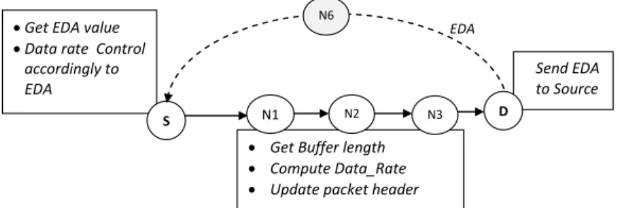 Figure 2. A data flow and EDA congestion control mechanism 