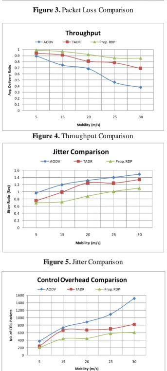 Figure 4. Throughput Comparison 