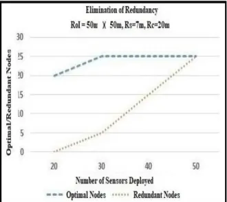 Figure 11 illustrates the number of sensor nodes deployed vs. 