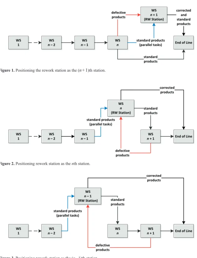 Figure 1. Positioning the rework station as the ( n + 1 )th station.