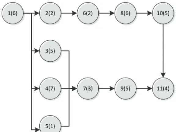Figure 4. Precedence diagram and process times for  Jackson data set.