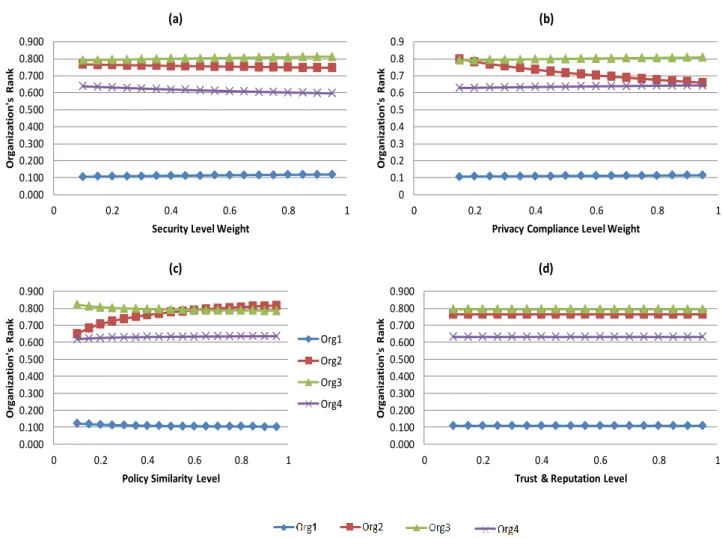 Figure 8. Sensitivity Analysis for Criteria Weight0.0000.1000.2000.3000.4000.5000.6000.7000.8000.90000.20.40.60.81Organization's Rank