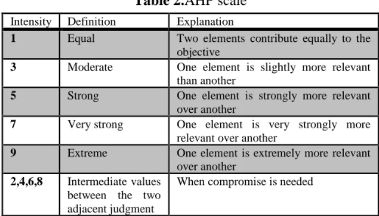 Table 2.AHP scale  Intensity  Definition  Explanation 
