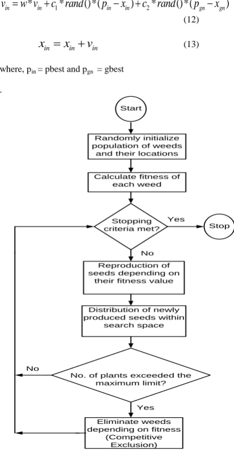 Fig 2: Invasive Weed Optimization algorithm flowchart 