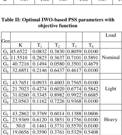 Table II: Optimal IWO-based PSS parameters with  objective function 