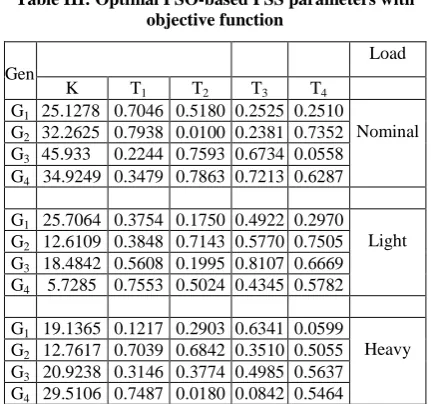 Table III: Optimal PSO-based PSS parameters with objective function 