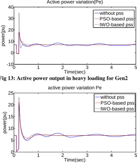 Fig 8: Rotor angle response in light loading for Gen2 