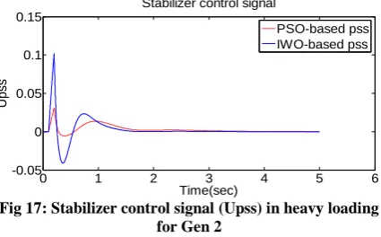 Fig 17: Stabilizer control signal (Upss) in heavy loading Time(sec)for Gen 2 