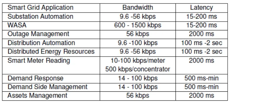 Table 1. Smart gird applications bandwidth and latency requirements [9].