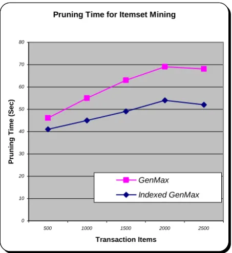 Fig 6: Frequent Itemsets Pruned by Indexed GenMax  