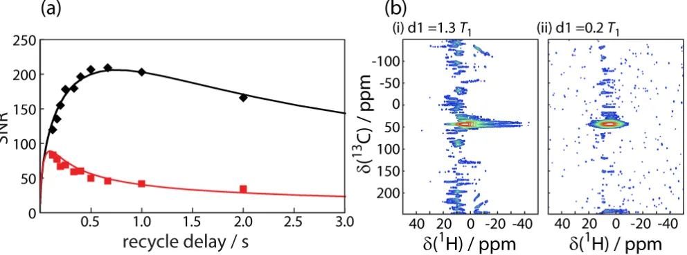 Figure 2. relative level in each case.  As can be seen, although the use of a recycling delay lasting 1.3  The signal-to-noise ratios measured along the F2 (black diamonds) and F1 (red squares) dimensions of 1H{13C} D-HUQC experiments lasting 17 minutes ar