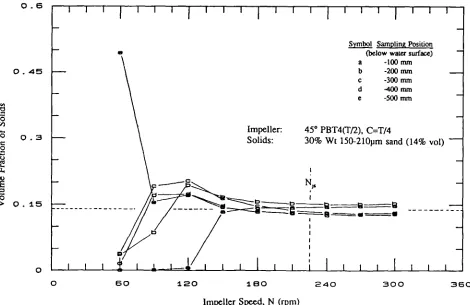 Fig 4.3.8 Comparison of Suspension and Distribution Characteristicsbetween Small and Large Diameter PBTs