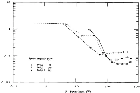 Fig 4.3.11 Effect of Impeller Diameter on RSD, Compared against PowerInput