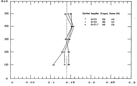 Fig 4.3.12 Concentration Profiles of the 