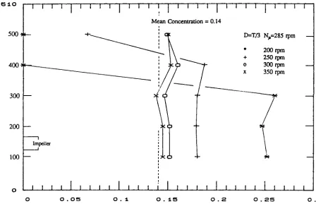 Fig 4.3.14 Concentration Profiles of the 3 PBTs at high Power Input