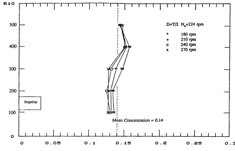 Fig 4.3.16 Concentration Profiles near N, (T/2 PBT)