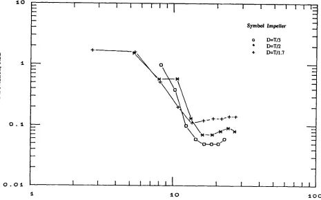 Fig 4.3.19 Comparing against Thrust Number Equivalent