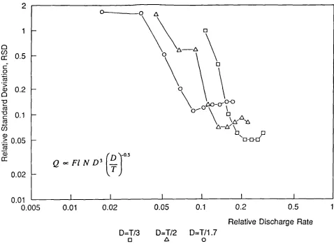 Fig 4.3.20Plot of RSD against Relative Discharge Rate