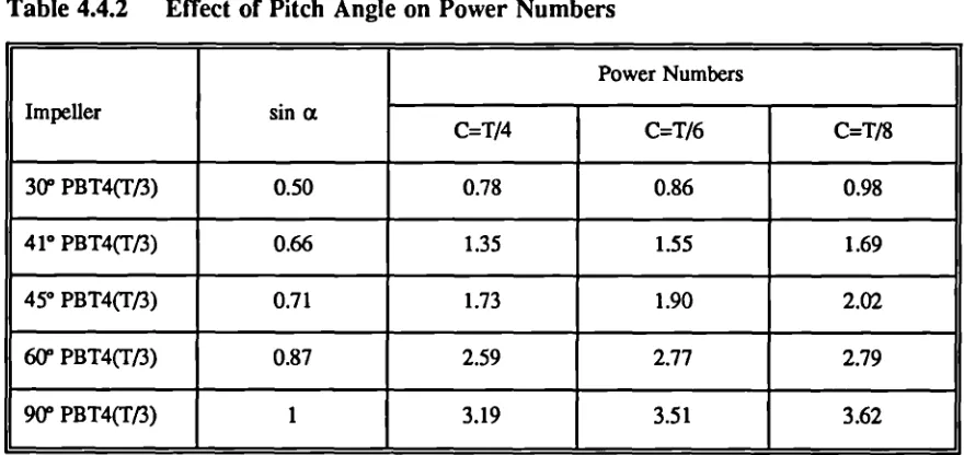 Table 4.4.2 Effect of Pitch Angle on Power Numbers