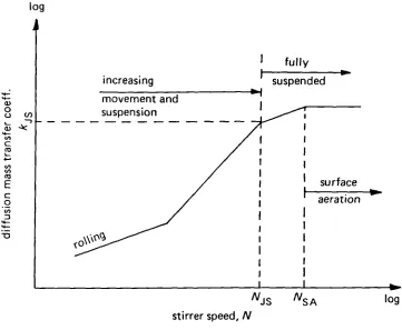 Fig 1.11Mass Transfer Coefficient over Wide Range of Stirrer Speeds(Harnby et al 1985)