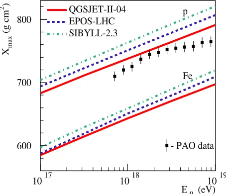 Figure 2. Schematic view of the initial part of the parton cas-tons; the more abundant multiple scattering the larger Fock statescade in the proton