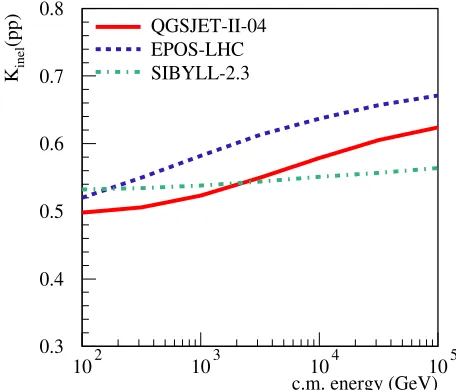 Figure 4. Pseudorapidity density of produced charged hadronsusing the QGSJET-II-04, EPOS-LHC, and SIBYLL-2.3 modelsdnchpp/d|η| at |η| = 6 (pt > 0) as a function of dnchpp/d|η| at |η| = 0(pt > 0.1 GeV) in pp collisions at √s = 8 TeV, as calculated(solid, dashed, and dashed-dotted lines respectively).