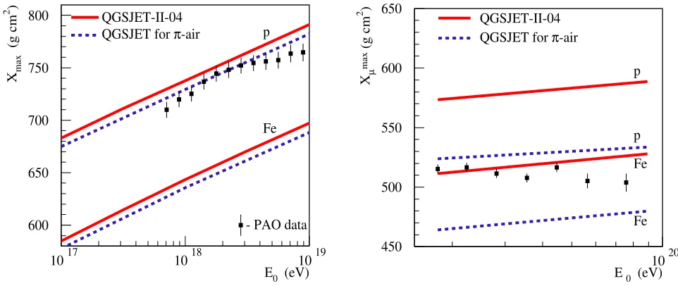Figure 7. Primary energy dependence of RMS(Xmax) for proton-and iron-initiated vertical EAS, as calculated using the QGSJET-II-04, EPOS-LHC, and SIBYLL-2.3 models (solid, dashed, anddashed-dotted lines respectively), compared to PAO data [23](squares).