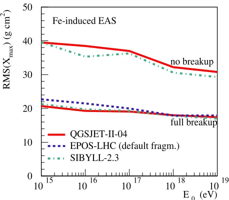 Figure 9.Primary energy dependence of RMS(Fe-induced vertical EAS, calculated with QGSJET-II-04 andSIBYLL-2.3 (solid and dashed-dotted lines respectively) for twonuclear breakup options, as discussed in the text, compared toXmax) forthe default EPOS-LHC results (dashed line).