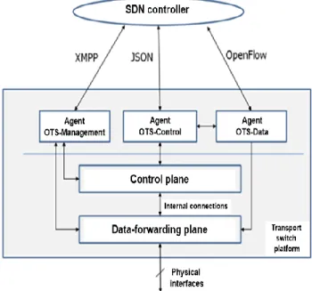 Figure 1. Architecture of mobile network using SDN and  SDR 