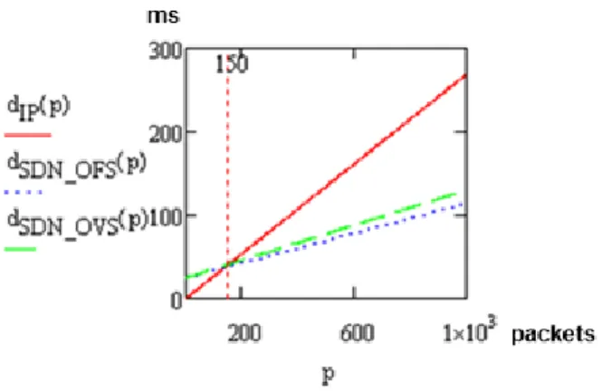 Figure 10. The average packet delay against the number of  packets (when n = 4) 