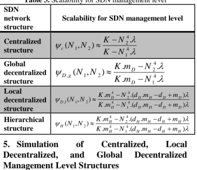 Figure 13. A simulation model for different SDN network  topologies: 