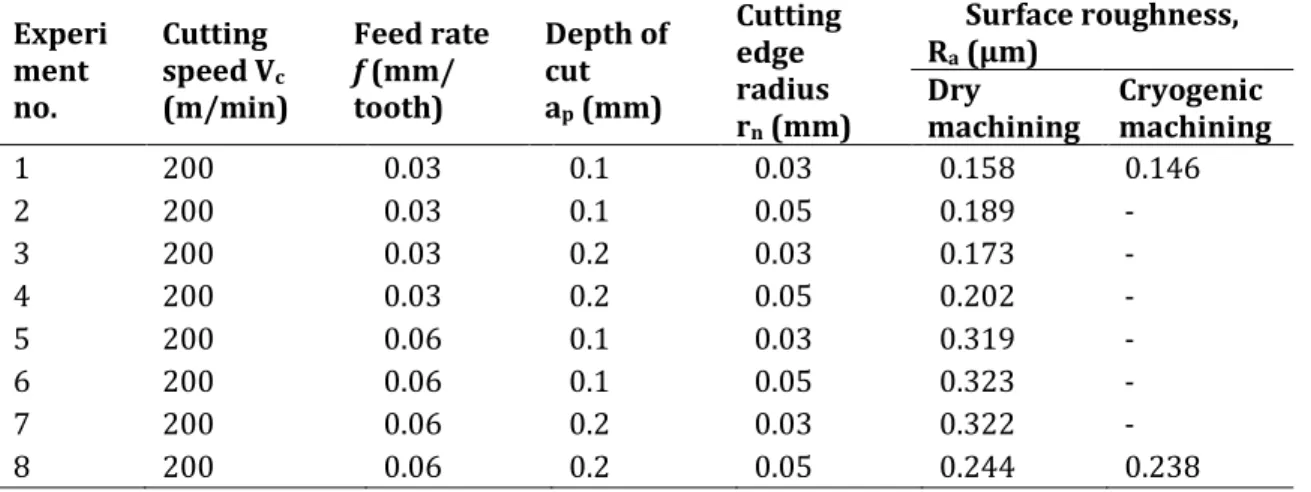 Table 6: Result for surface roughness in dry and cryogenic machining. 