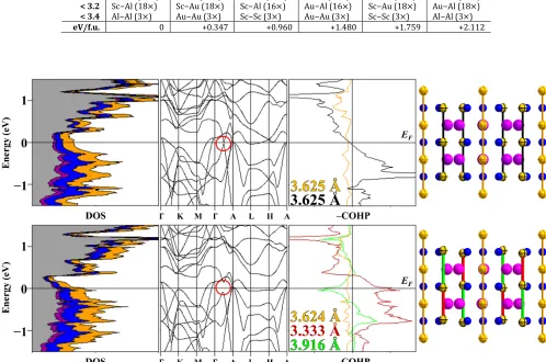 Table 3. ScAuAl Atomic Site Preference from Isocompositional Coloring Models.  