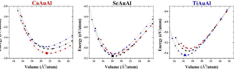 Figure 4. AAuAl total energies as a function of volume in competing models: TiNiSi as observed for CaAuAl in red; Fe2P refined for ScAuAl in black, and Ni2In as observed for TiAuAl in blue