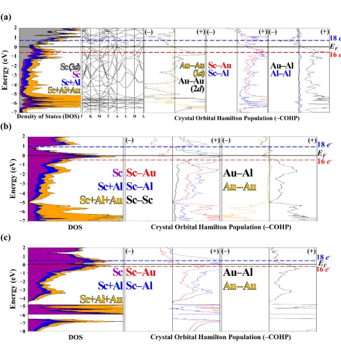 Figure 5.  (−) and (+) indicate antibonding and bonding, respectively for contacts < 3.5 Å.ScAuAl in the (a) experimental, (b) TiNiSi-type and (c) Ni2In-type as respectively seen for CaAuAl and TiAuAl