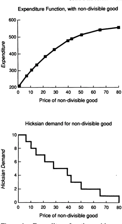 Figure 1. divisible good. Hicksian demand for non-div- Expenditure function, with non- isible good 