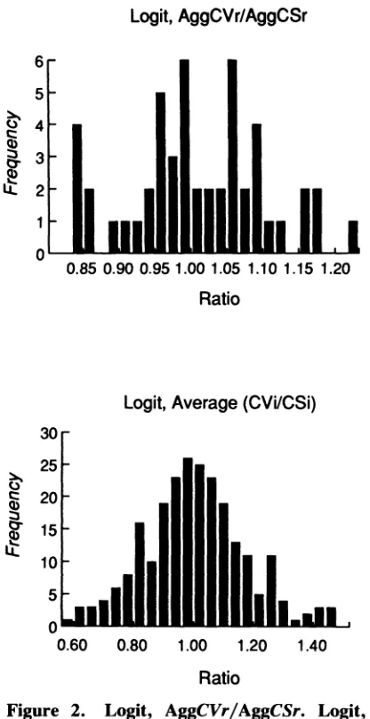 Figure 2. Logit, AggCVr/AggCSr. Logit, Average (CVj/CSi) 