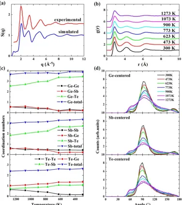Figure 1. (a) The experimental and calculated structure factors at 300 K. (b) Total PCFs, (c) 
