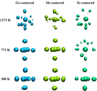 Figure 2. Atomic-density contour plot of GST from the cluster alignment method at selected three 